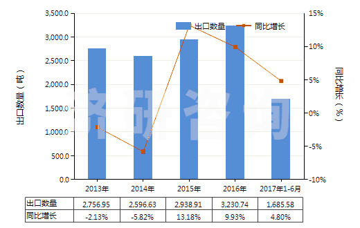 2013-2017年6月中國(guó)其他芳香醇(HS29062990)出口量及增速統(tǒng)計(jì)